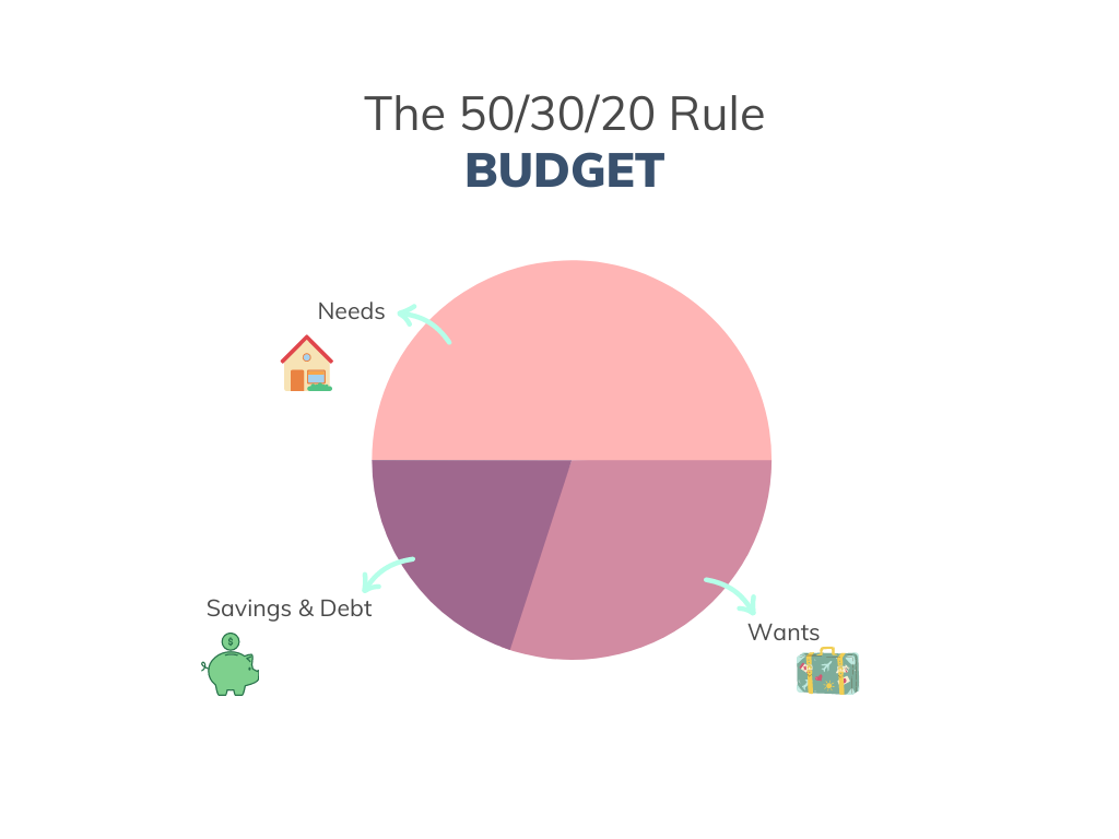 pie chart featuring the 50/30/20 rule